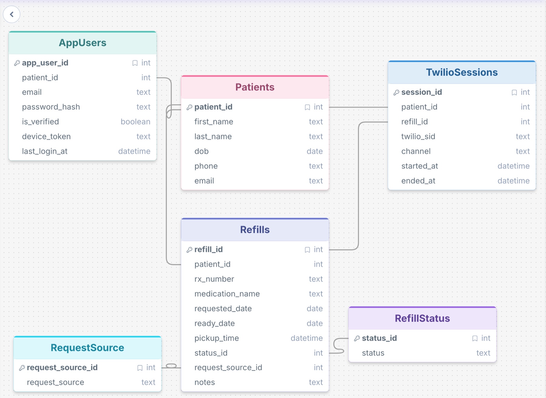 Pharmacy Rx database schema diagram